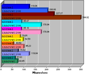 Processor Performance Chart